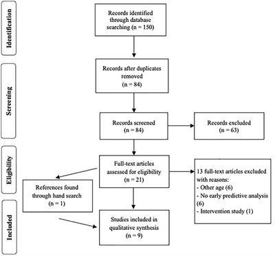 Early predictors of language outcomes in Down syndrome: A mini-review